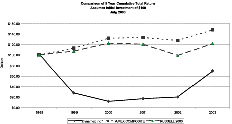 (PERFORMANCE GRAPH)